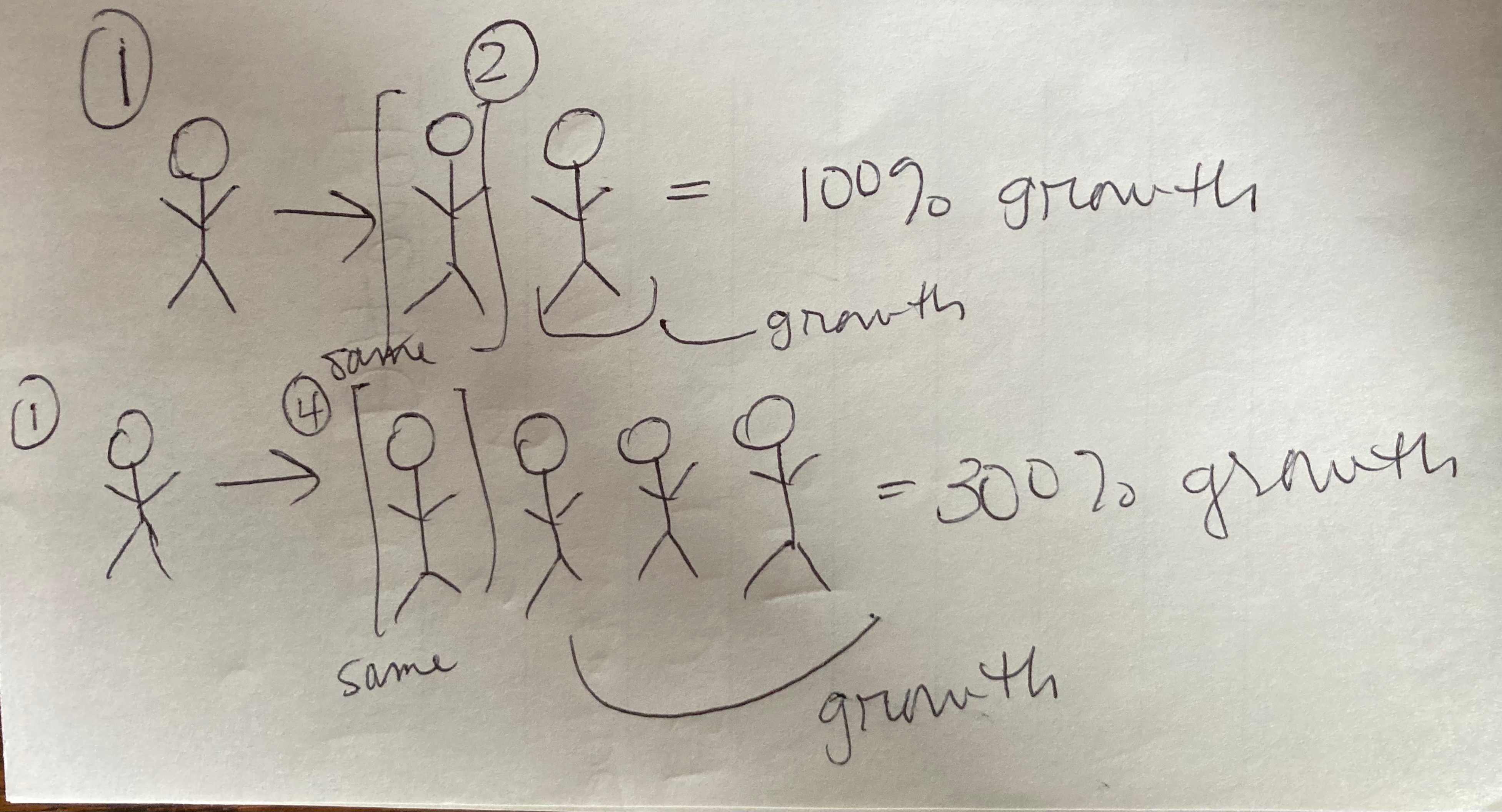 drawing-of-stick-figures-showing-300-percent-growth