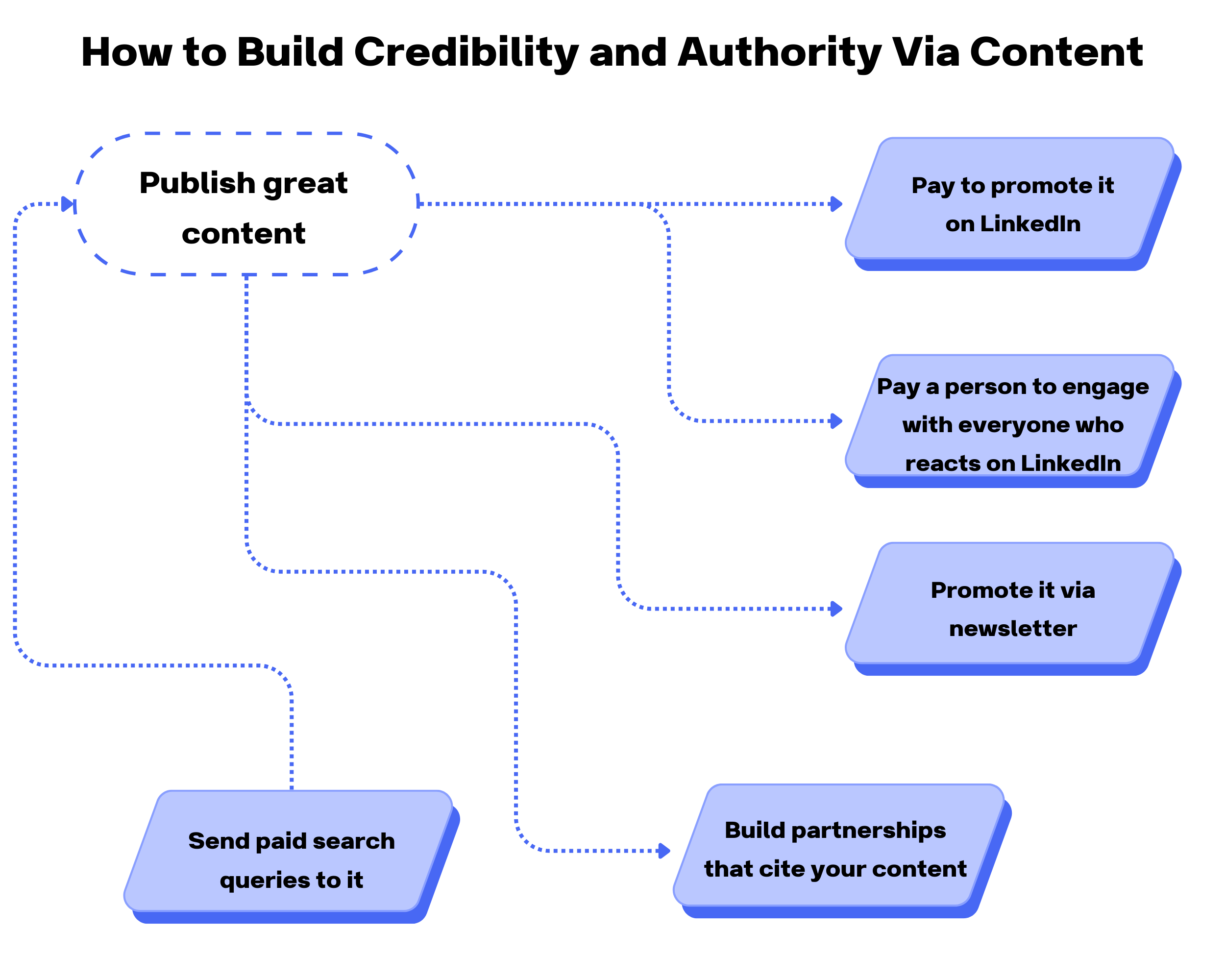 Diagram titled "How to Build Credibility and Authority Via Content" showing an oval with "publish great content" in it and arrows to various promotion strategies listed in the above bulleted list.