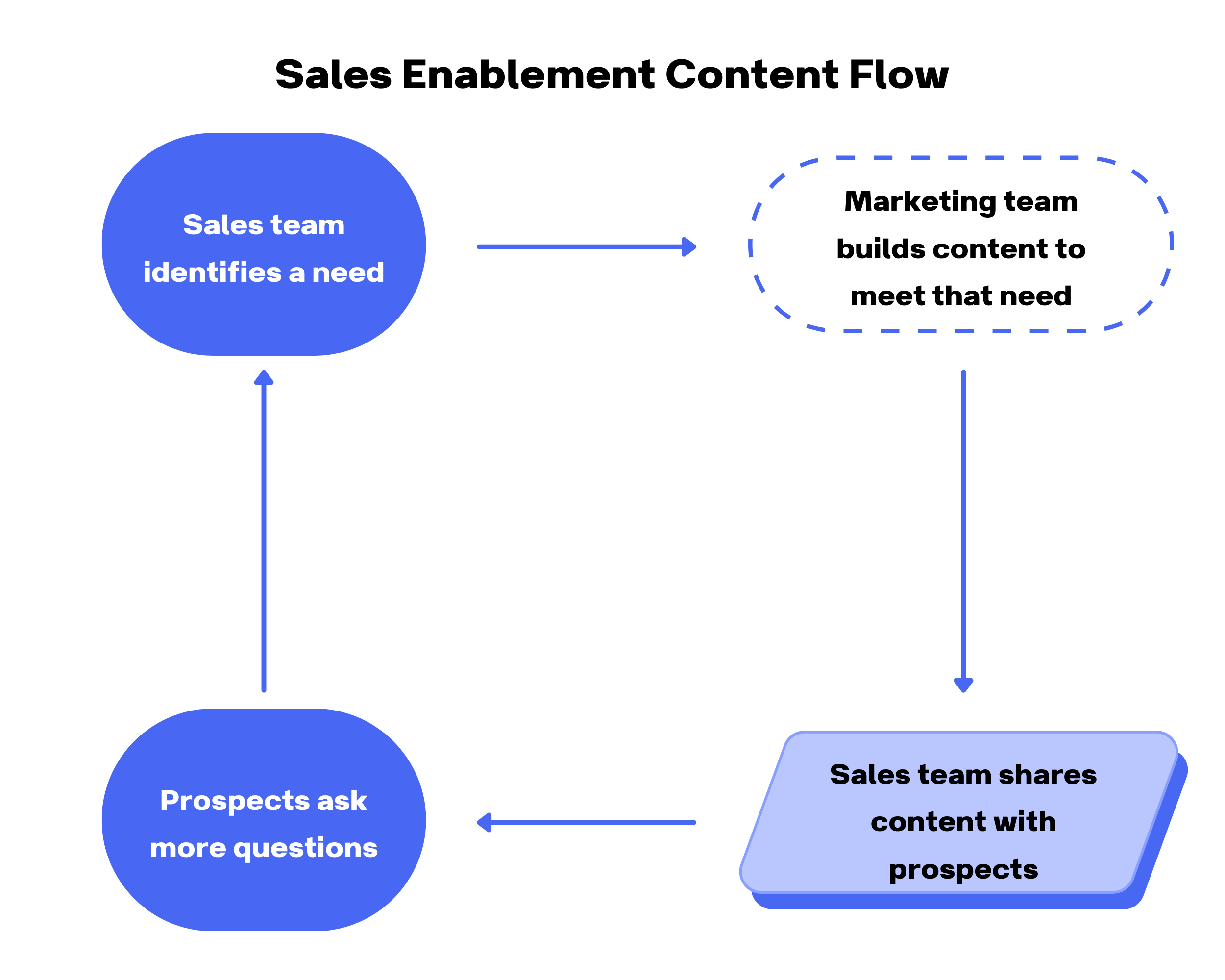 Diagram titled "Sales enablement content flow" that illustrates the bulleted list above