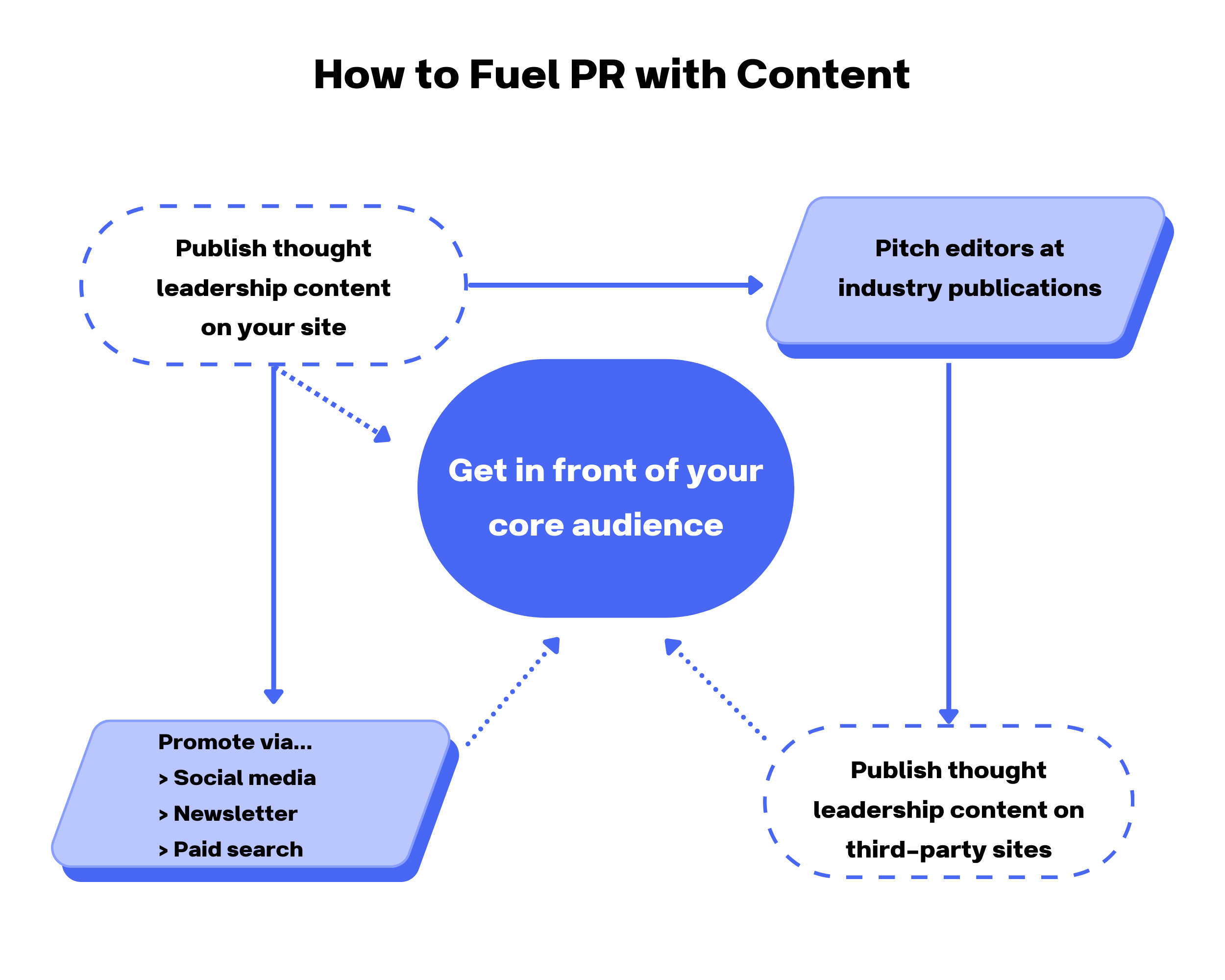 Diagram titled "How to Fuel PR with Content" that illustrates the process described above