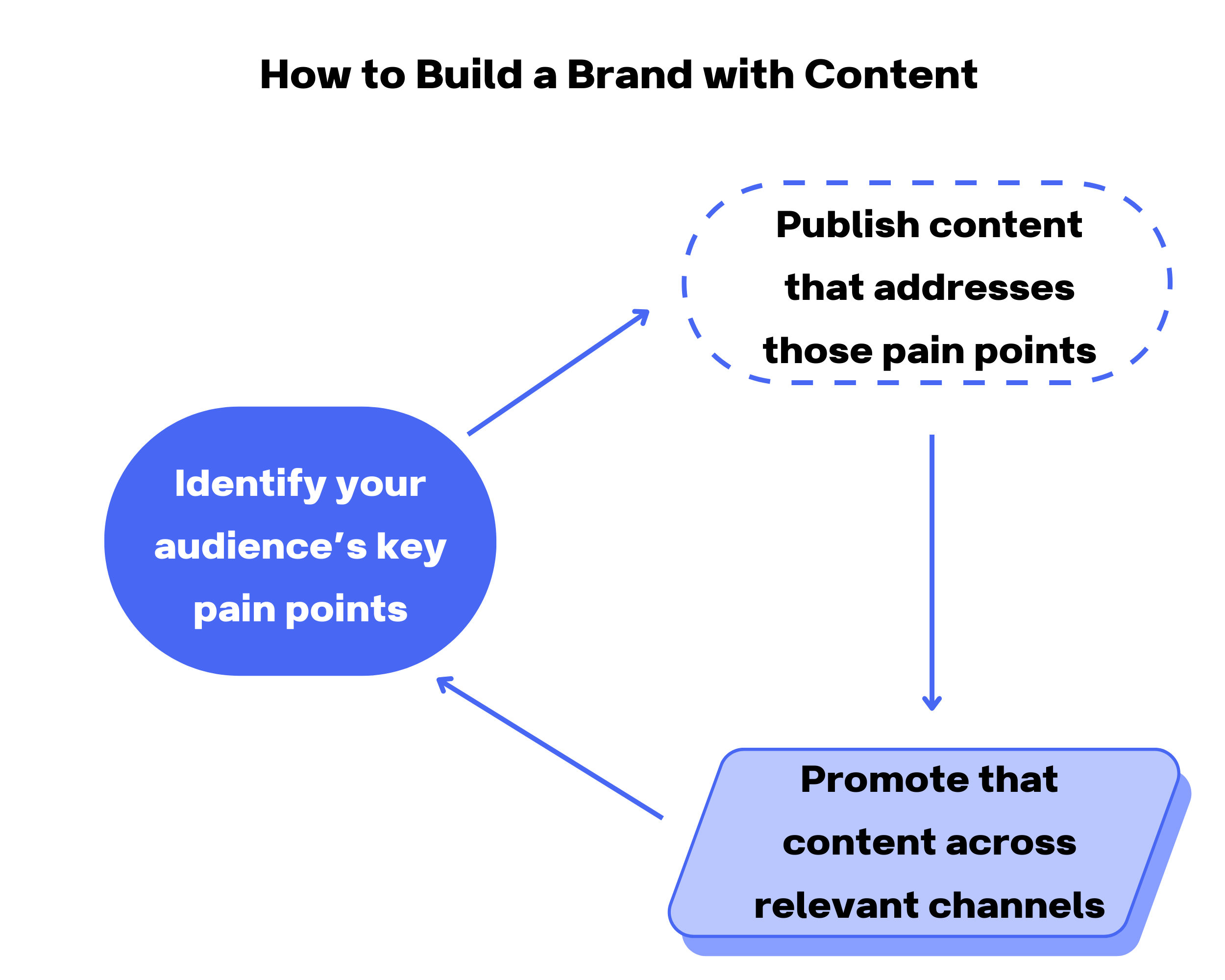 Diagram titled "How to Build a Brand with Content" that illustrates the process described above