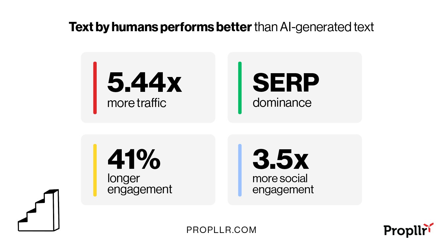 Headline reads "Text by humans performs better than AI-generated text." Four gray boxes below show: 5.44x more traffic, SERP dominance, 41% longer engagement, 3.5x more social engagement