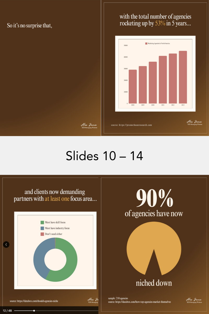 Four slides from a long carousel with the text "So it's no surprise that, with the total number of agencies rocketing up 53% in 5 years... and clients now demanding partners with at least one focus area... 90% of agencies have now niched down."