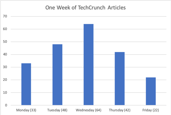 Chart of number of TechCrunch posts by weekday
