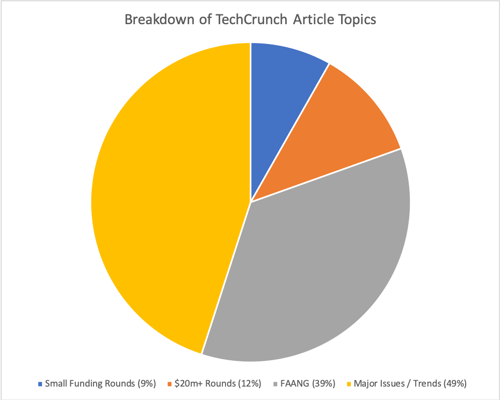 Pie chart of share of TechCrunch articles by topic